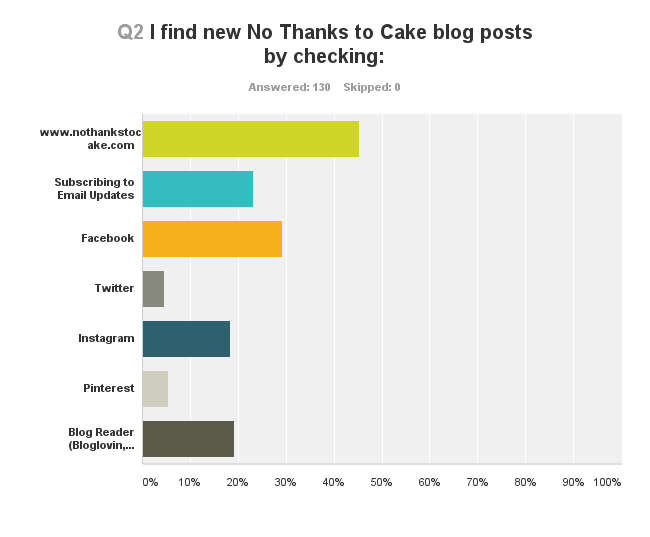 NTTC Blogtastic Survey Results | No Thanks to Cake